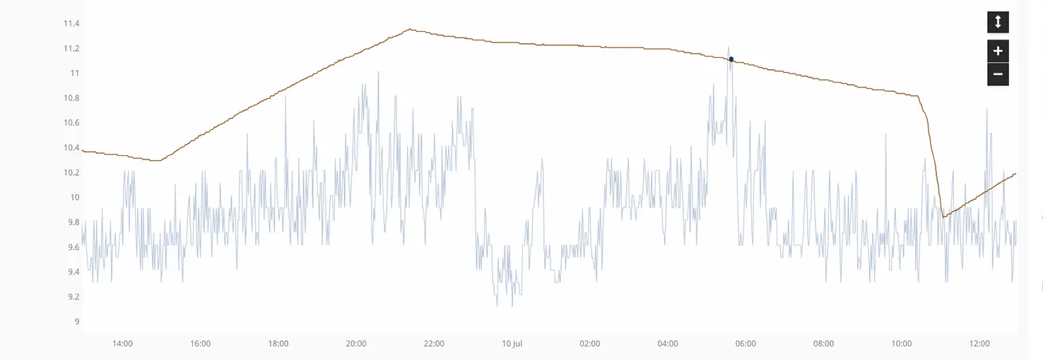 Wykres temperatury
